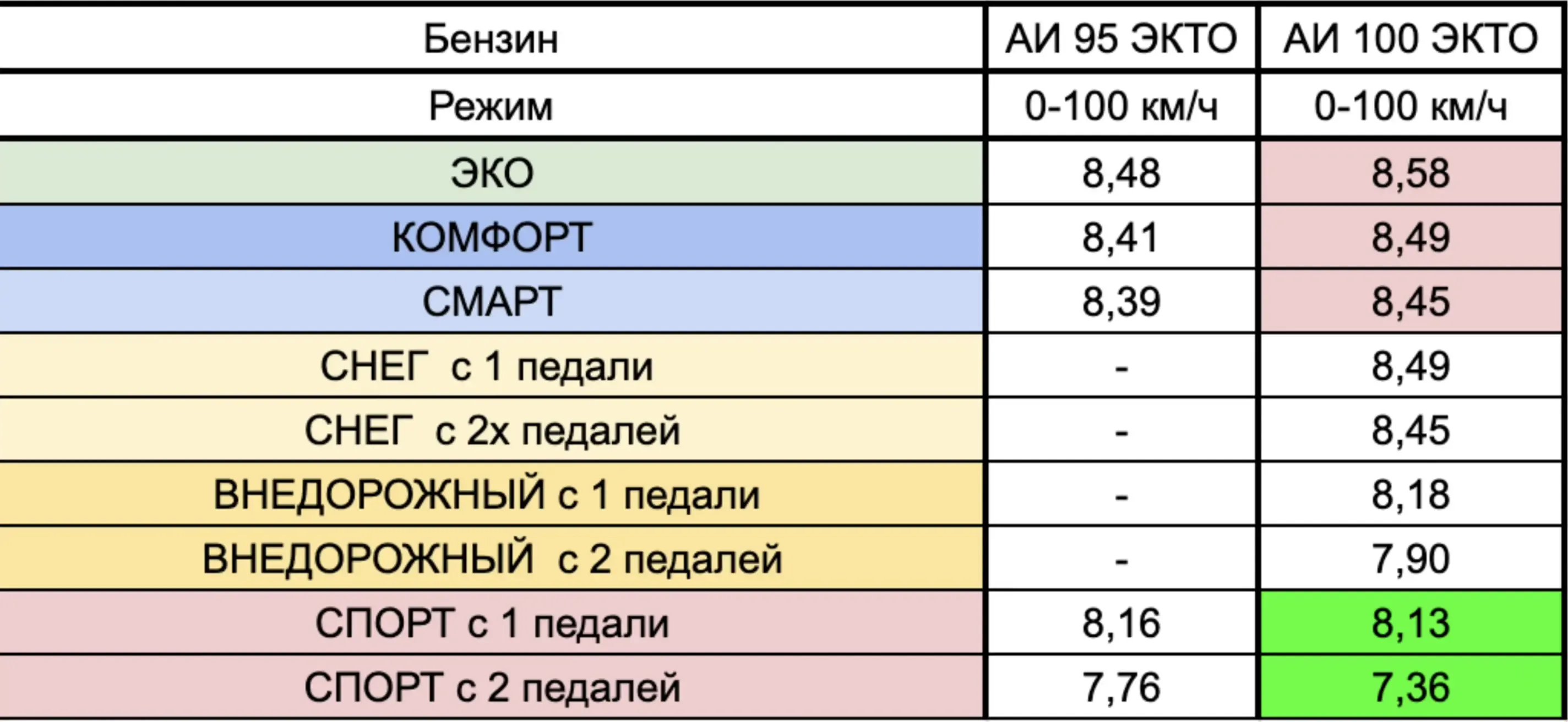 Geely Monjaro: тест разгона на 100-м бензине