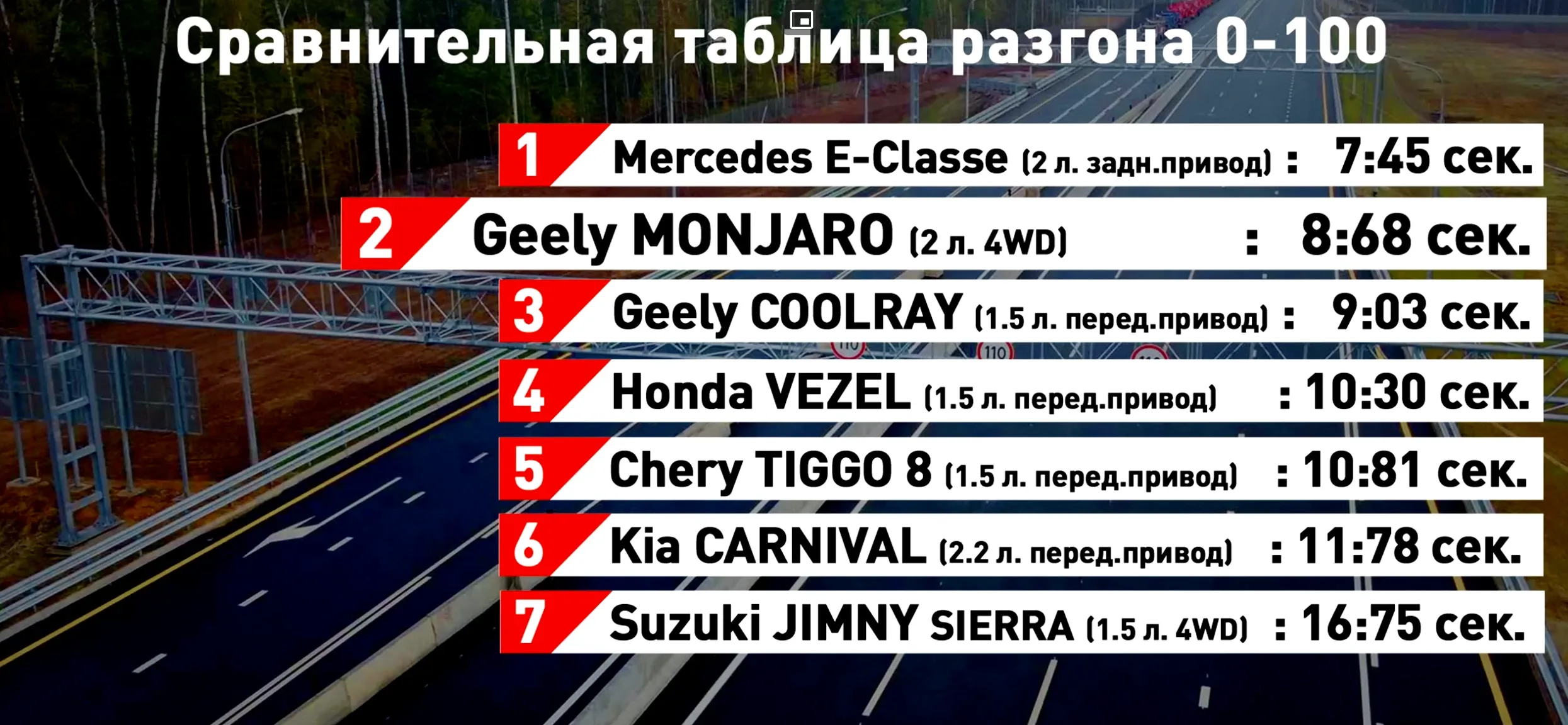 Разгон до 100 км/ч на Монжаро